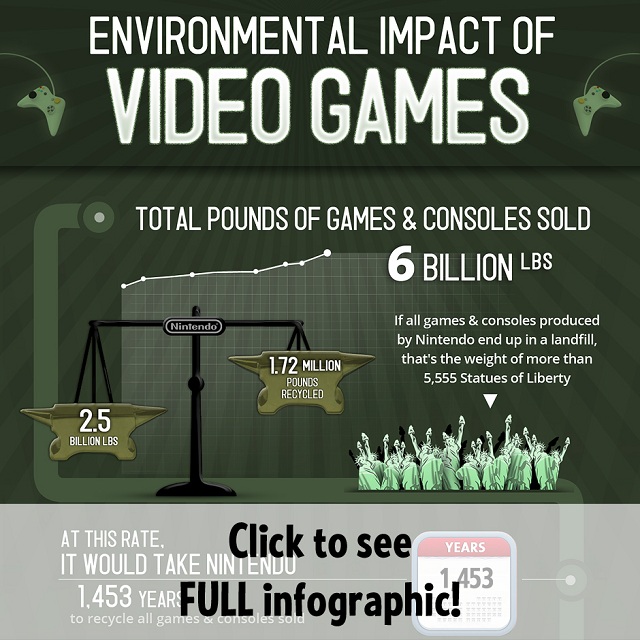 enviromental impact of games